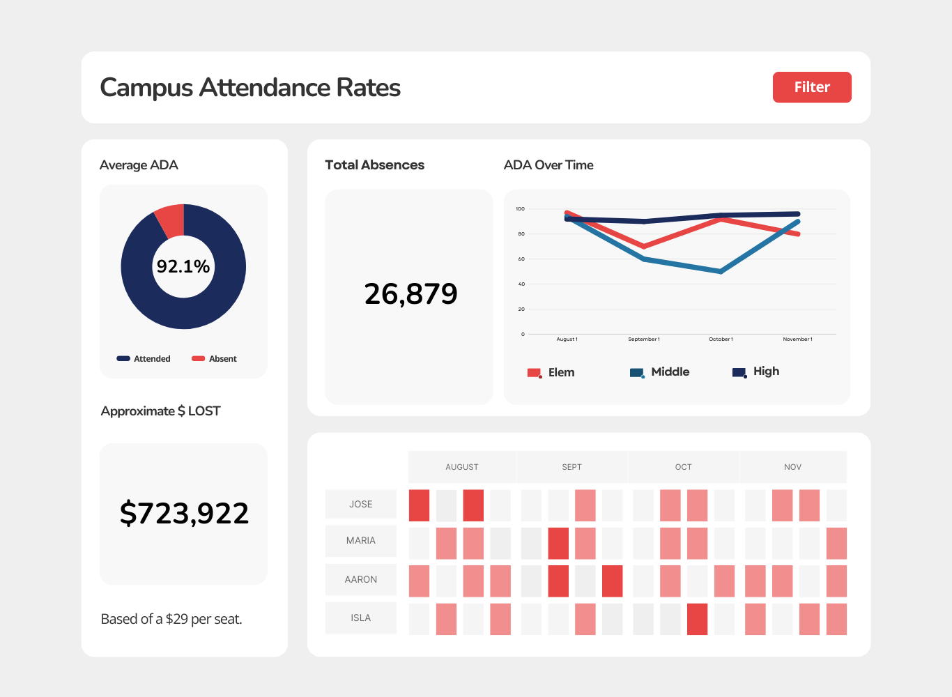 Campus Attendance Rates Dashboard