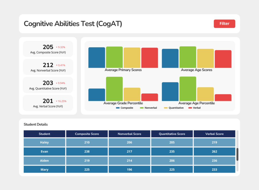 CogAT Dashboard Mockup