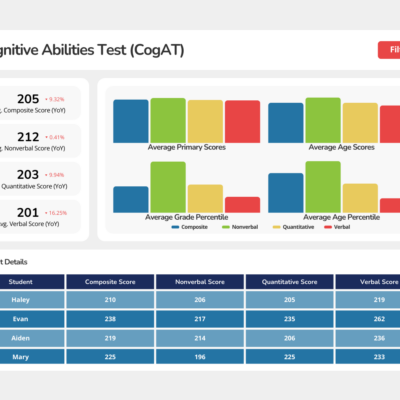 CogAT Dashboard Mockup