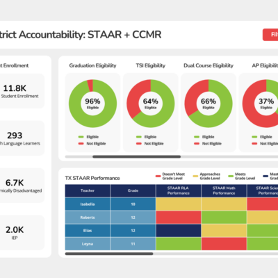 District Accountability Dashboard Mockup for Texas Schools
