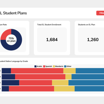 ELL Student Plans Dashboard Mockup