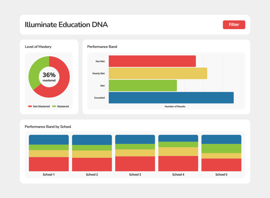 Illuminate Education DNA Dashboard Mockup