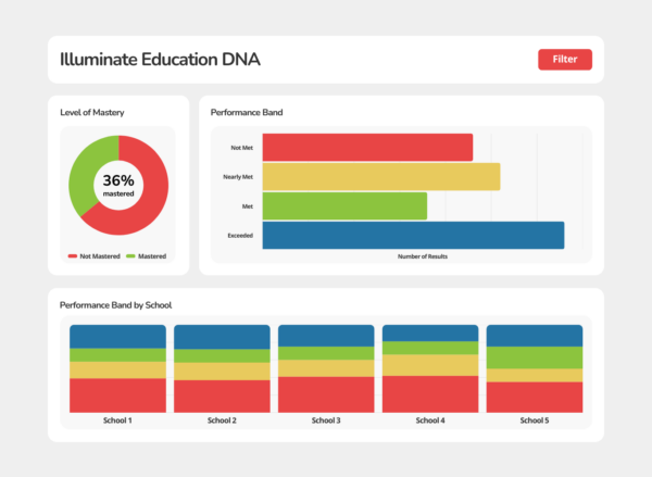 Illuminate Education DNA Dashboard Mockup