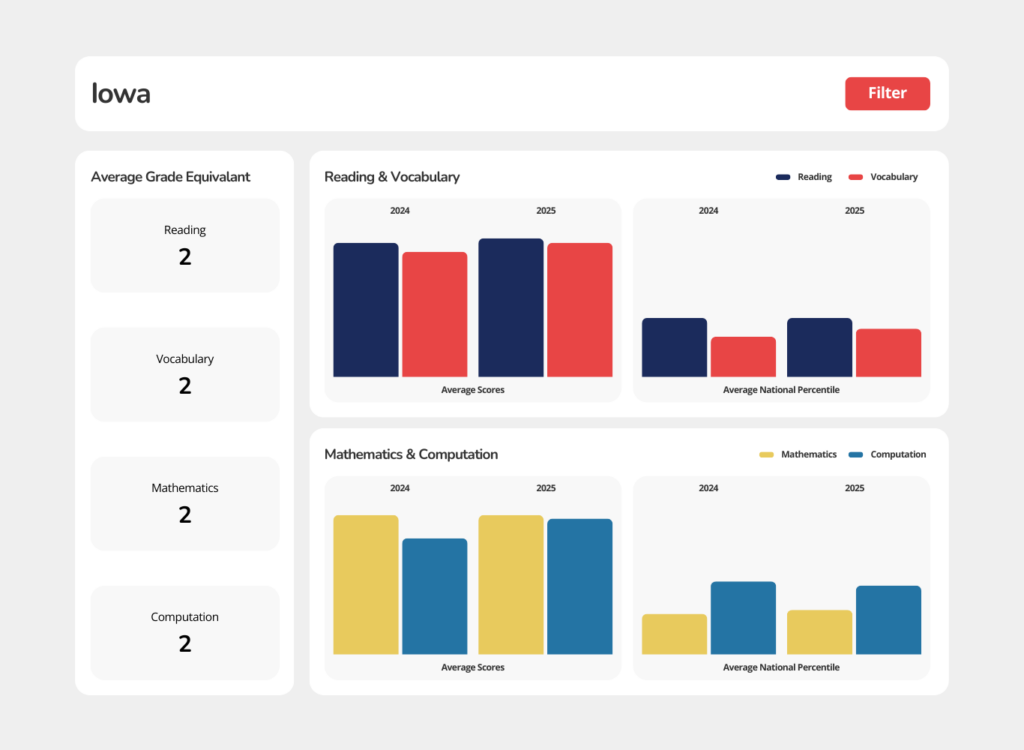 Iowa Assessments Dashboard Mockup