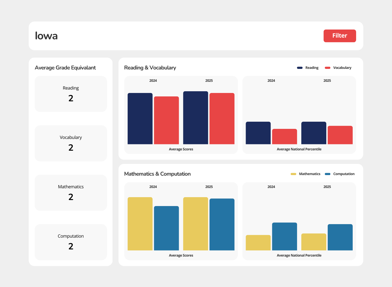 Iowa Dashboard Iowa Assessments Dashboard Mockup