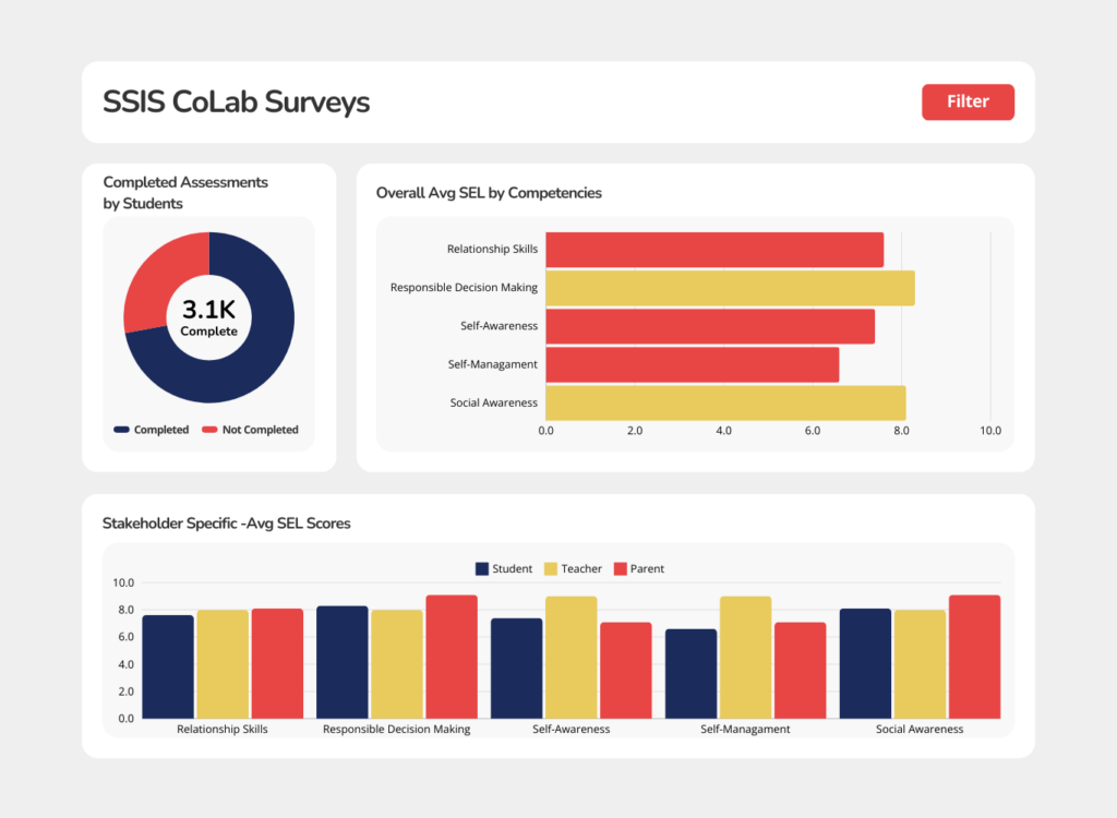 SSIS CoLab Surveys Dashboard mockup