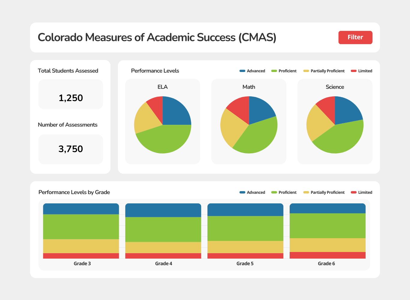 Colorado Measures of Academic Success (CMAS) Dashboard Colorado CMAS Dashboard Mockup