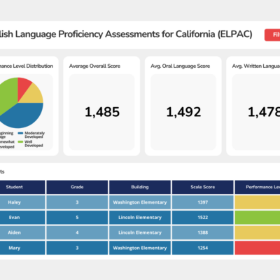 ELPAC Dashboard Mockup