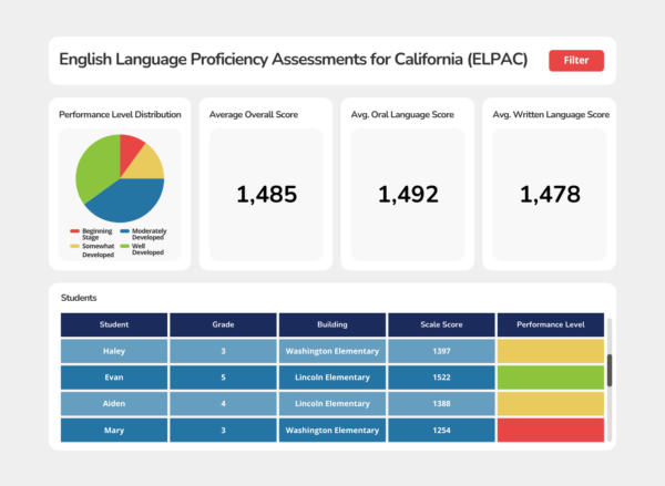 ELPAC Dashboard Mockup