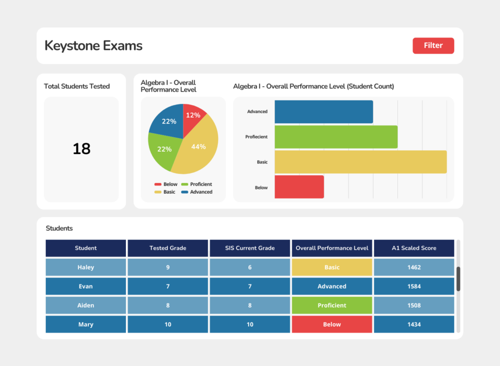 Keystone Exams Dashboard Mockup