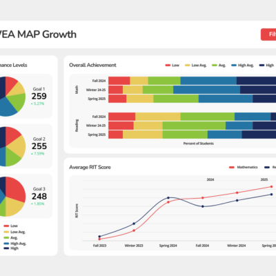 NWEA MAP Growth Dashboard Mockup