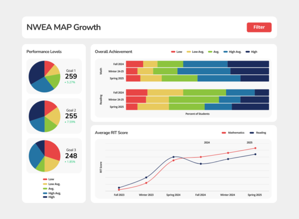 NWEA MAP Growth Dashboard Mockup