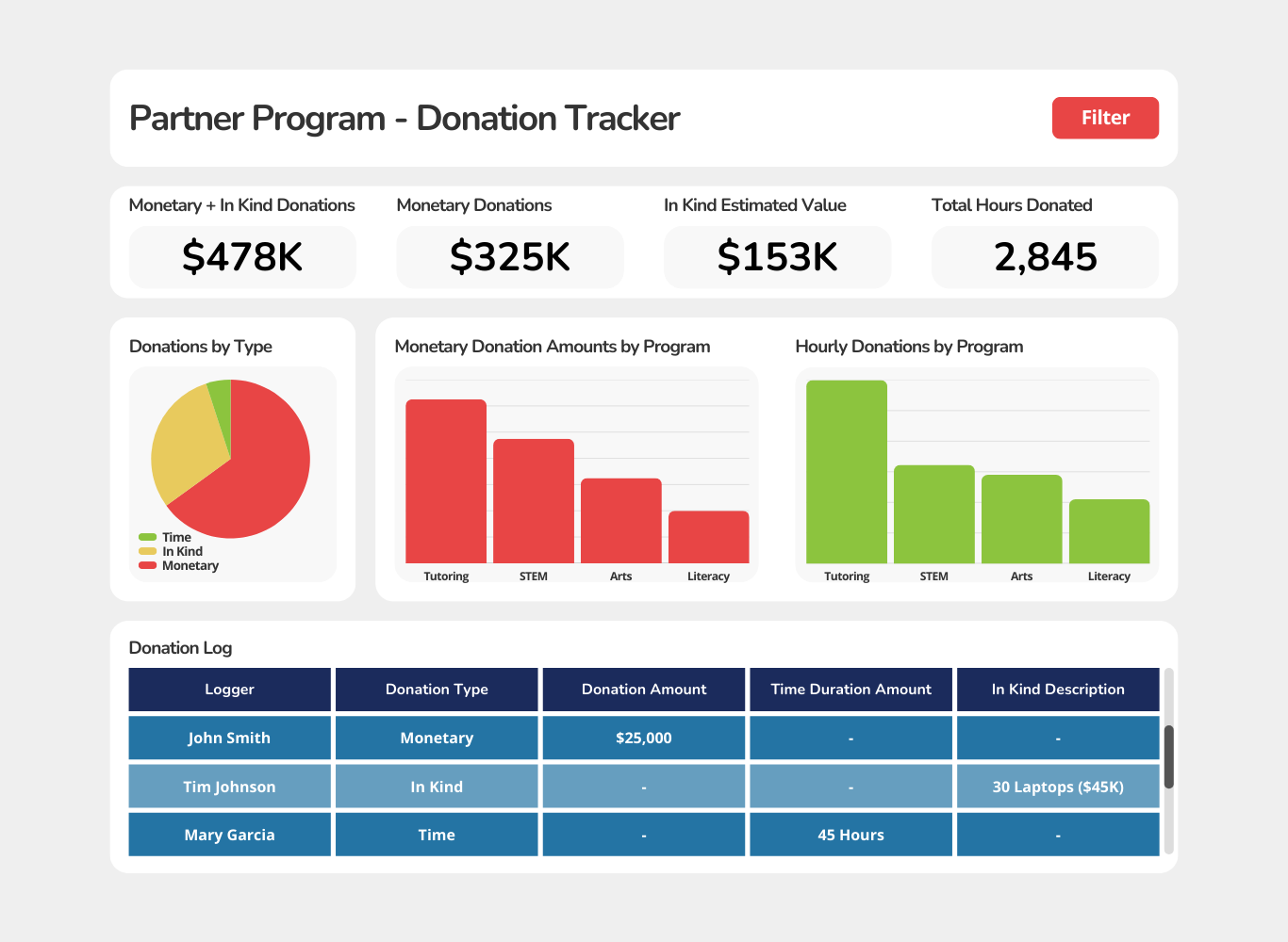 Partner Donation Tracker Dashboard Partner Donation