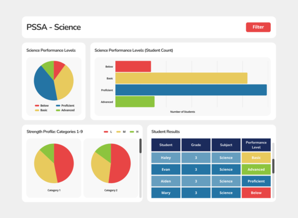 PSSA Science Dashboard Mockup