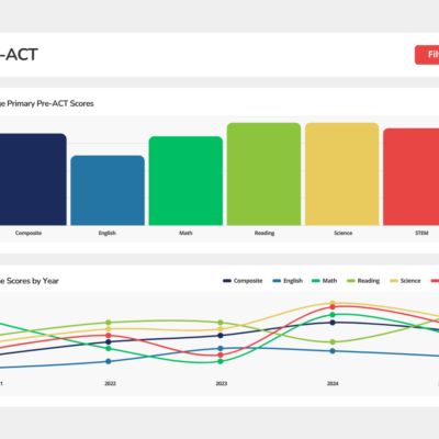 Pre-ACT Dashboard Mockup