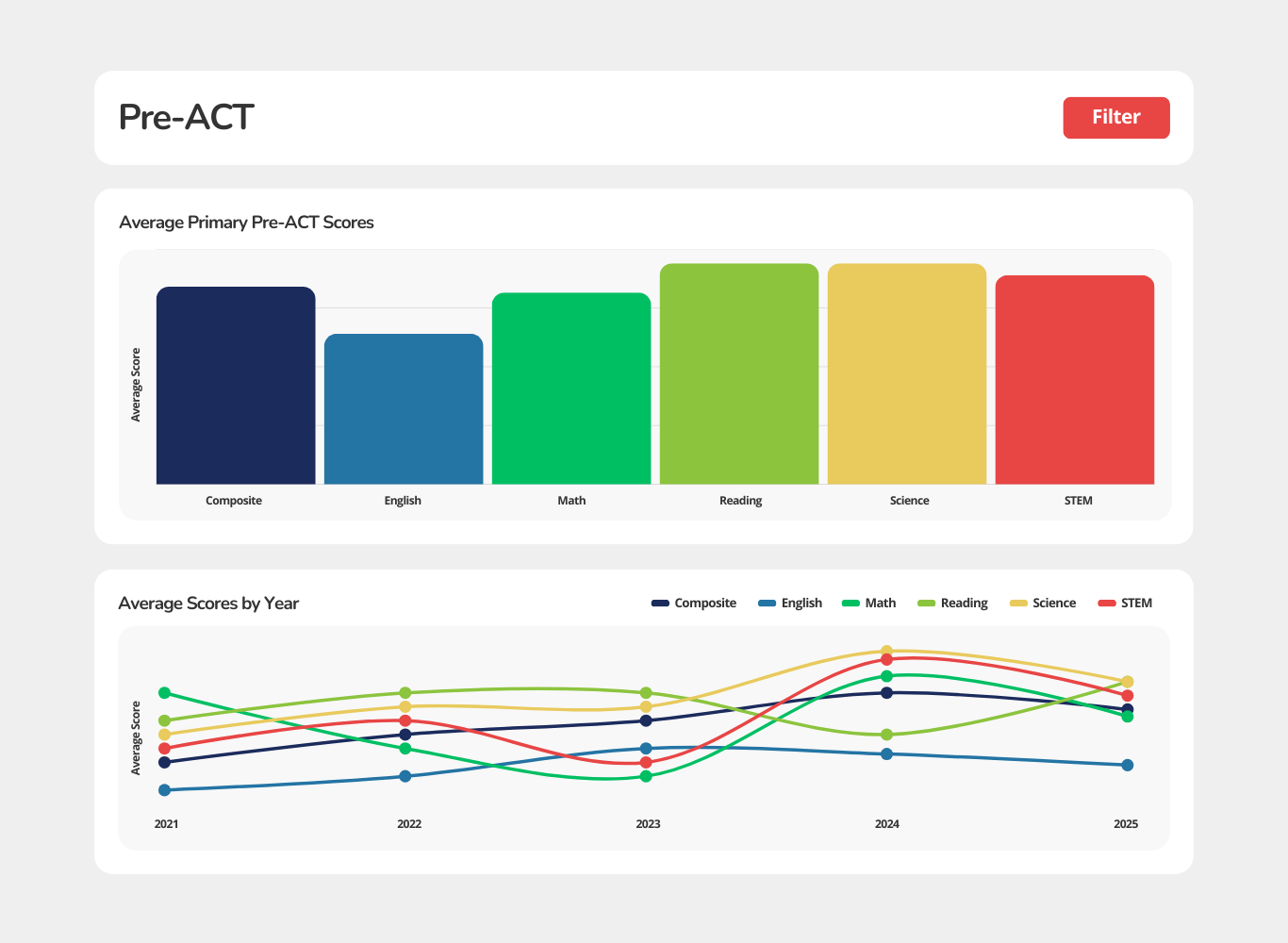 Pre-ACT Dashboard Pre-ACT Dashboard Mockup