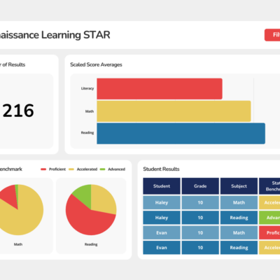 Renaissance Learning STAR Dashboard Mockup