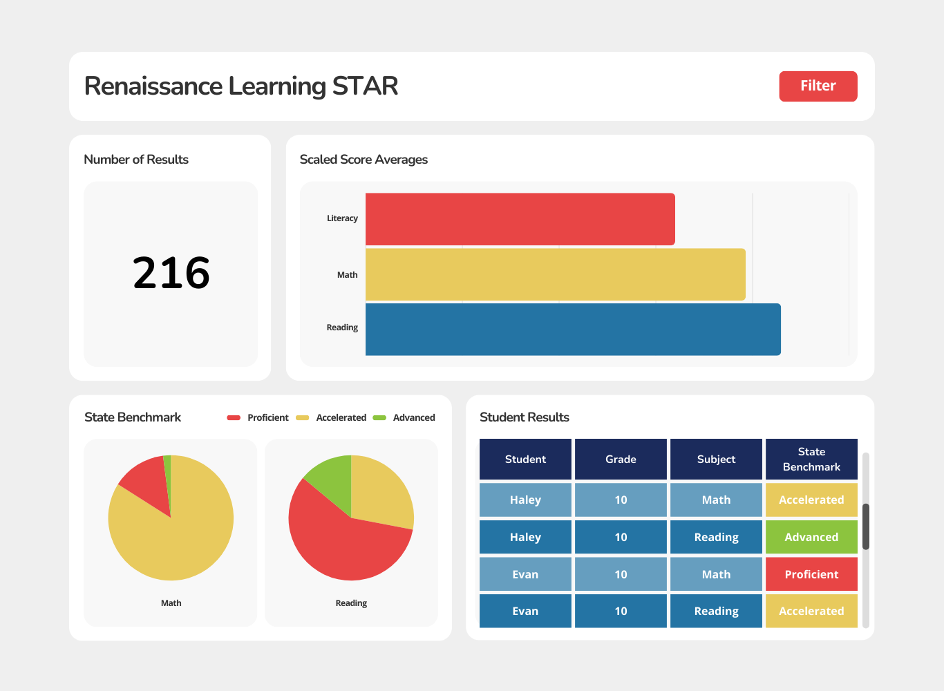 Renaissance Learning STAR Dashboard Renaissance Learning STAR Dashboard Mockup