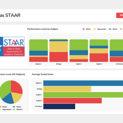 Texas STAAR Dashboard Mockup