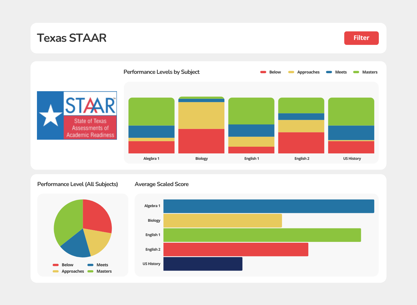 Texas STAAR Dashboard Texas STAAR Dashboard Mockup