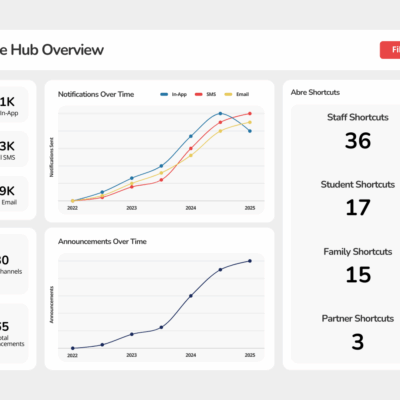 Abre Hub Overview Dashboard