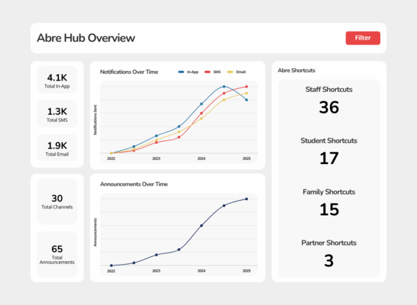 Abre Hub Overview Dashboard