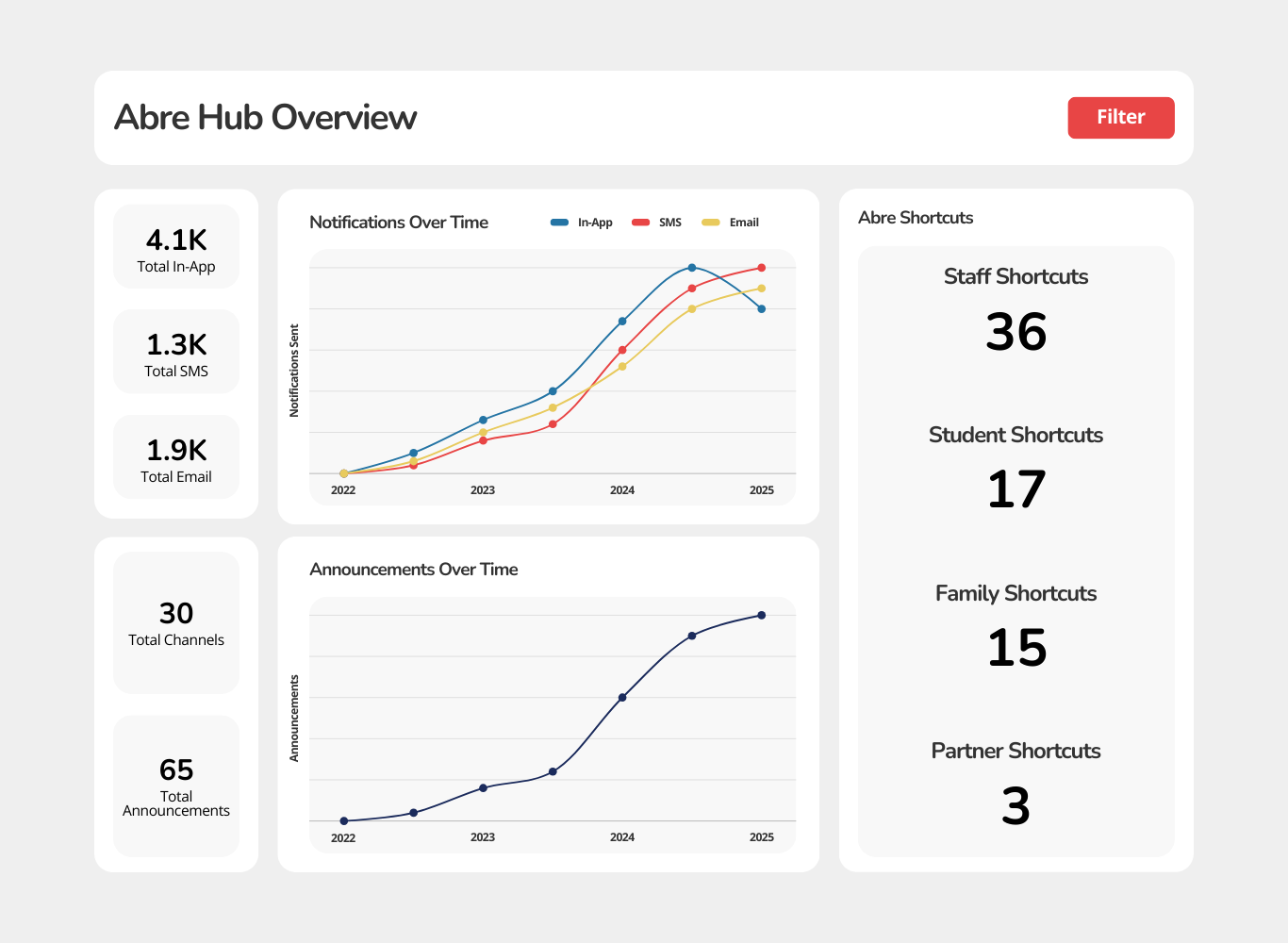 Abre Hub Overview Dashboard