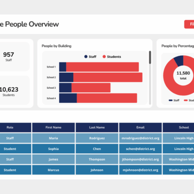 Abre People Overview Dashboard