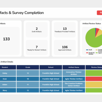 Artifact & Survey Completion Dashboard