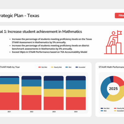 Strategic Plan Dashboard - Texas Edition